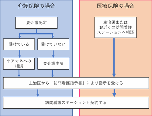 訪問看護サービス開始までの流れ