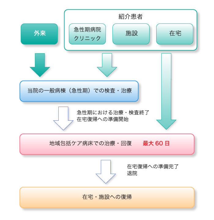 地域包括ケア病床入院までの流れ